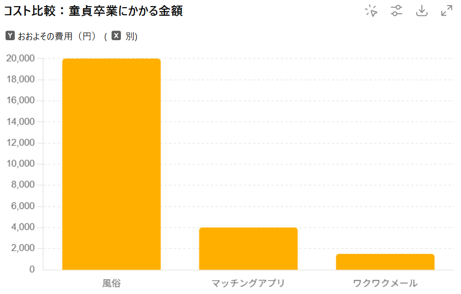 童貞卒業にかかる費用の比較　ワクワクメール